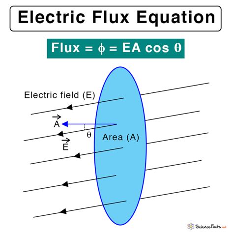 electric flux box|flux of electricity.